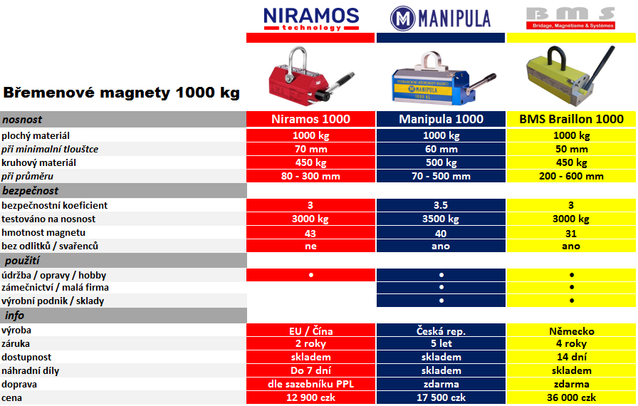 Břemenové magnety 1000 kg porovnání_